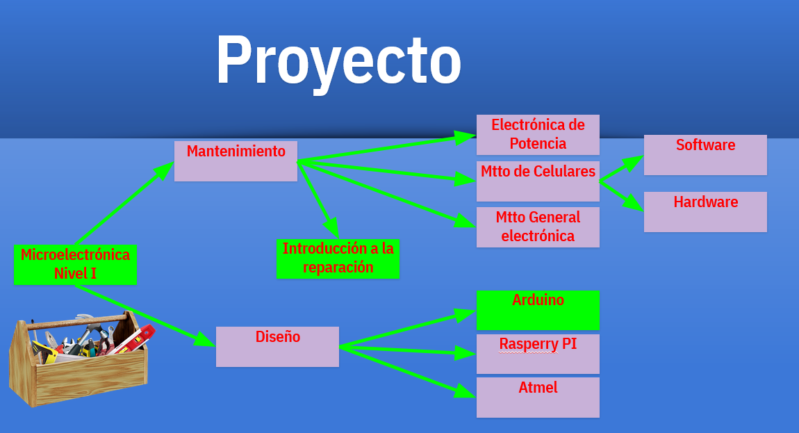 Proyecto